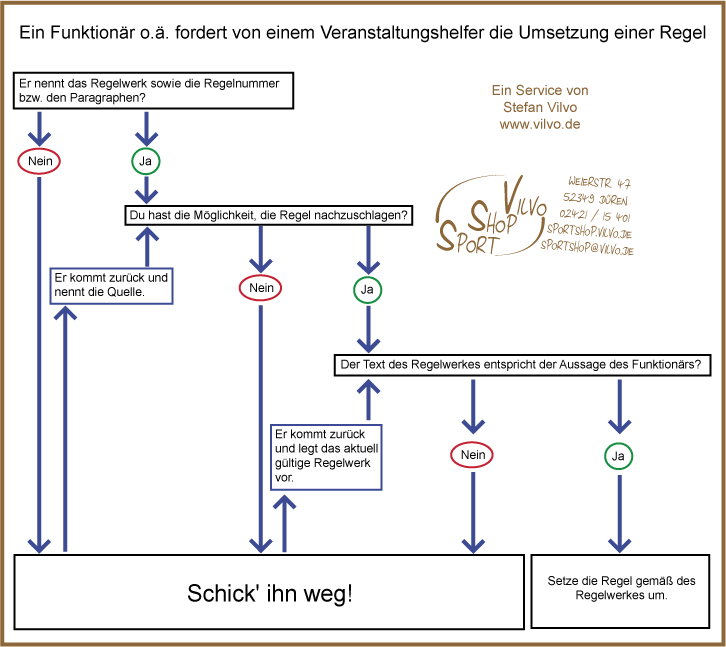 Flowchart Funktionre